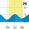 Palm Beach tide chart for Sunday, October 26, 2025