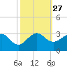 Palm Beach tide chart for Monday, October 27, 2025
