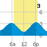 Palm Beach tide chart for Friday, October 3, 2025
