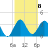 Palm Beach tide chart for Wednesday, October 8, 2025