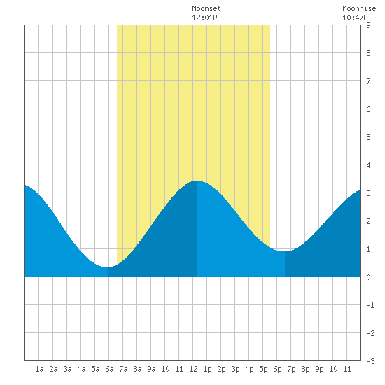 Palm Beach tide chart for Monday, November 10, 2025