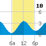 Palm Beach tide chart for Monday, November 10, 2025