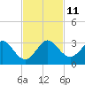 Palm Beach tide chart for Tuesday, November 11, 2025