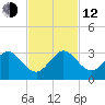 Palm Beach tide chart for Wednesday, November 12, 2025