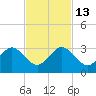 Palm Beach tide chart for Thursday, November 13, 2025