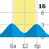 Palm Beach tide chart for Sunday, November 16, 2025