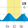 Palm Beach tide chart for Wednesday, November 19, 2025