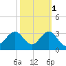 Palm Beach tide chart for Saturday, November 1, 2025