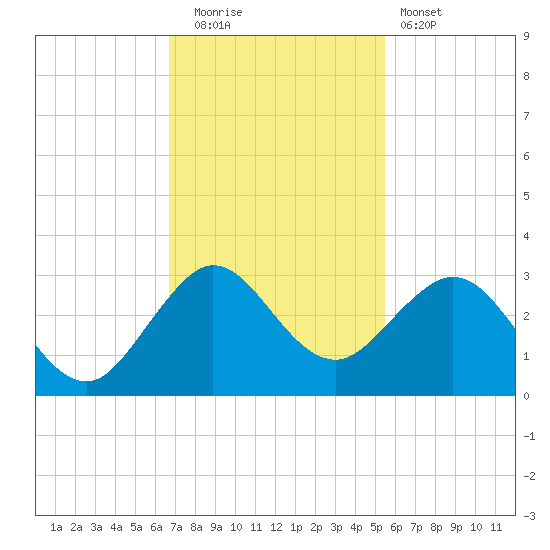Palm Beach tide chart for Friday, November 21, 2025