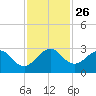 Palm Beach tide chart for Wednesday, November 26, 2025