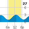 Palm Beach tide chart for Thursday, November 27, 2025