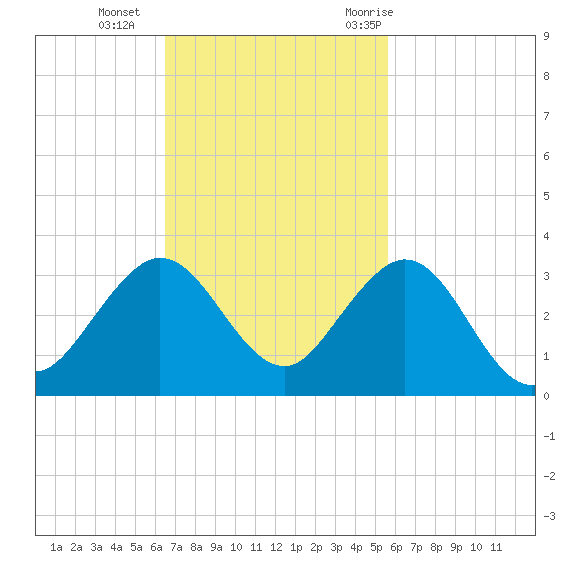 Palm Beach tide chart for Sunday, November 2, 2025