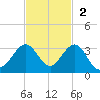 Palm Beach tide chart for Sunday, November 2, 2025