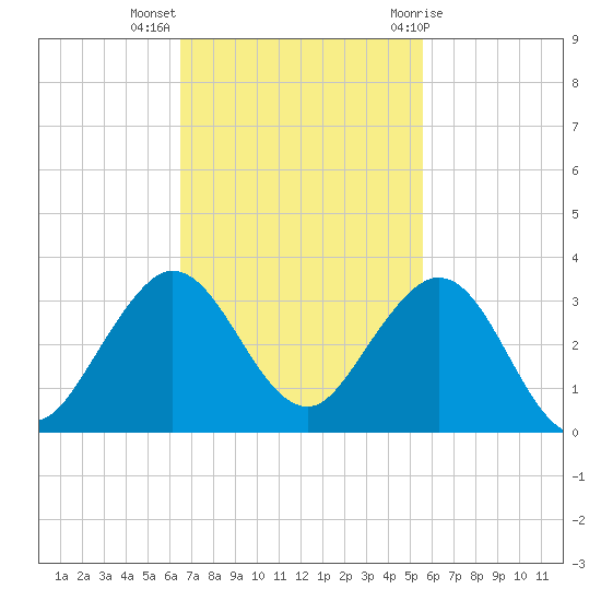 Palm Beach tide chart for Monday, November 3, 2025
