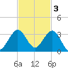 Palm Beach tide chart for Monday, November 3, 2025