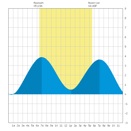 Palm Beach tide chart for Tuesday, November 4, 2025