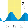 Palm Beach tide chart for Friday, November 7, 2025