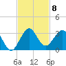 Palm Beach tide chart for Saturday, November 8, 2025