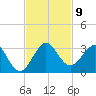 Palm Beach tide chart for Sunday, November 9, 2025