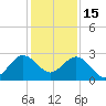 Palm Beach tide chart for Monday, December 15, 2025
