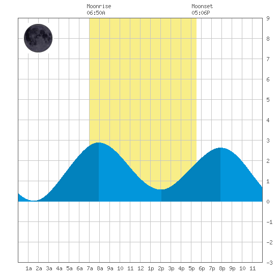 Palm Beach tide chart for Friday, December 19, 2025
