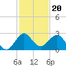 Palm Beach tide chart for Saturday, December 20, 2025