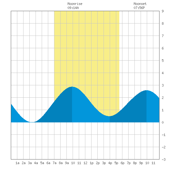Palm Beach tide chart for Monday, December 22, 2025