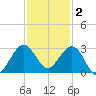 Palm Beach tide chart for Tuesday, December 2, 2025
