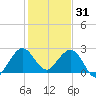 Palm Beach tide chart for Wednesday, December 31, 2025