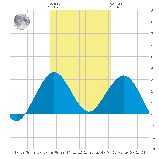 Palm Beach tide chart for Thursday, December 4, 2025