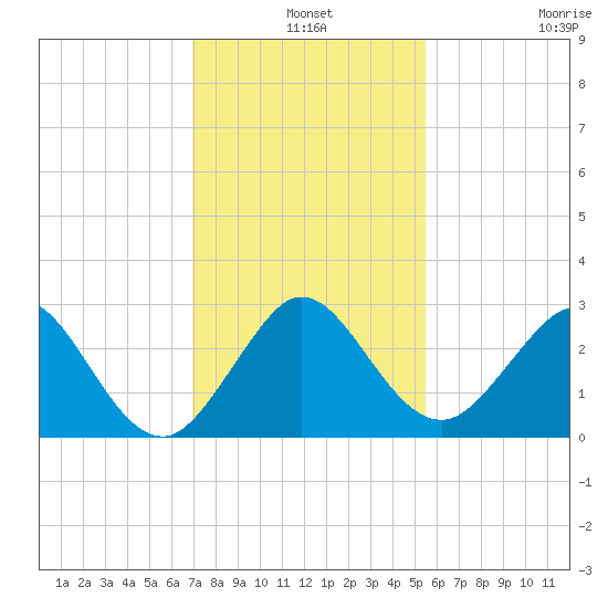 Palm Beach tide chart for Tuesday, December 9, 2025
