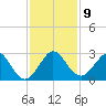 Palm Beach tide chart for Tuesday, December 9, 2025