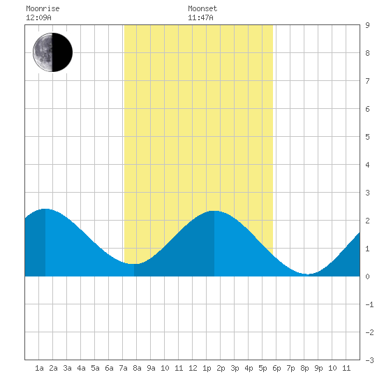 Palm Beach tide chart for Saturday, January 10, 2026