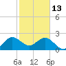 Palm Beach tide chart for Tuesday, January 13, 2026