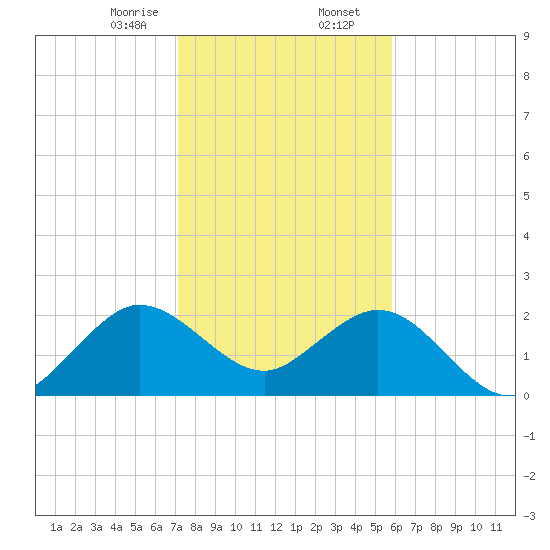 Palm Beach tide chart for Wednesday, January 14, 2026