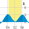 Palm Beach tide chart for Thursday, January 1, 2026