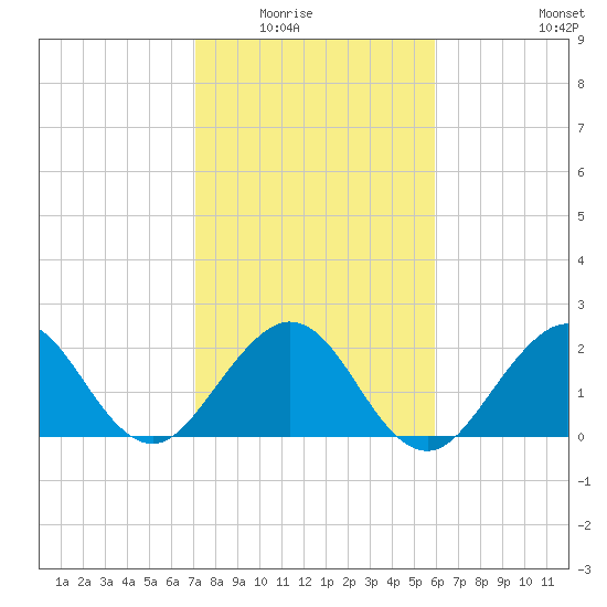 Palm Beach tide chart for Friday, January 23, 2026