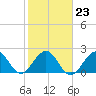 Palm Beach tide chart for Friday, January 23, 2026