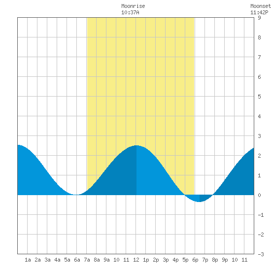 Palm Beach tide chart for Saturday, January 24, 2026