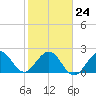Palm Beach tide chart for Saturday, January 24, 2026