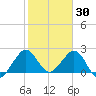 Palm Beach tide chart for Friday, January 30, 2026