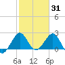 Palm Beach tide chart for Saturday, January 31, 2026