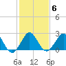 Palm Beach tide chart for Tuesday, January 6, 2026