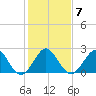 Palm Beach tide chart for Wednesday, January 7, 2026