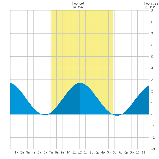 Palm Beach tide chart for Thursday, January 8, 2026