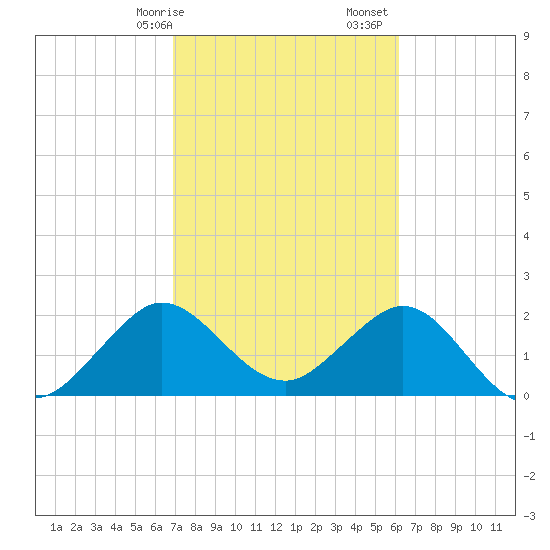 Palm Beach tide chart for Saturday, February 14, 2026