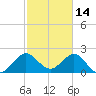 Palm Beach tide chart for Saturday, February 14, 2026