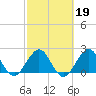 Palm Beach tide chart for Thursday, February 19, 2026