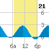 Palm Beach tide chart for Saturday, February 21, 2026