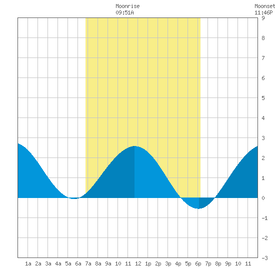 Palm Beach tide chart for Sunday, February 22, 2026
